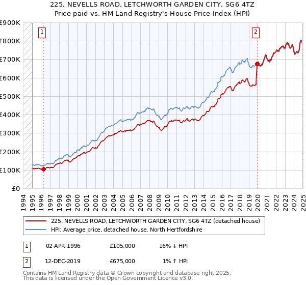 225, NEVELLS ROAD, LETCHWORTH GARDEN CITY, SG6 4TZ: Price paid vs HM Land Registry's House Price Index