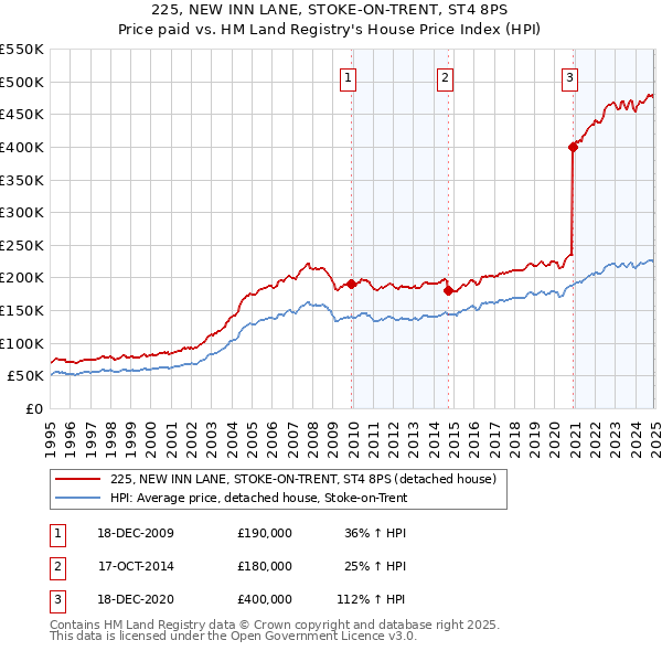 225, NEW INN LANE, STOKE-ON-TRENT, ST4 8PS: Price paid vs HM Land Registry's House Price Index