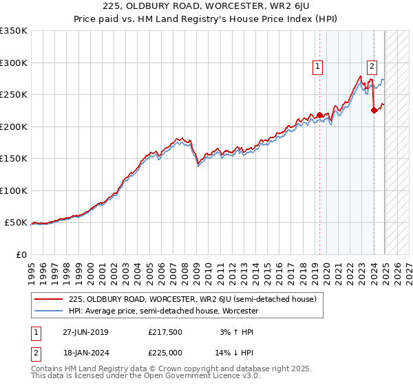 225, OLDBURY ROAD, WORCESTER, WR2 6JU: Price paid vs HM Land Registry's House Price Index