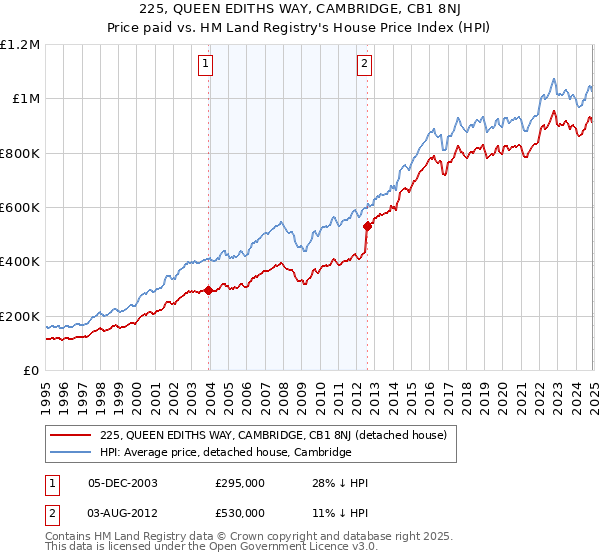 225, QUEEN EDITHS WAY, CAMBRIDGE, CB1 8NJ: Price paid vs HM Land Registry's House Price Index