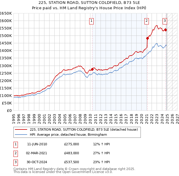 225, STATION ROAD, SUTTON COLDFIELD, B73 5LE: Price paid vs HM Land Registry's House Price Index