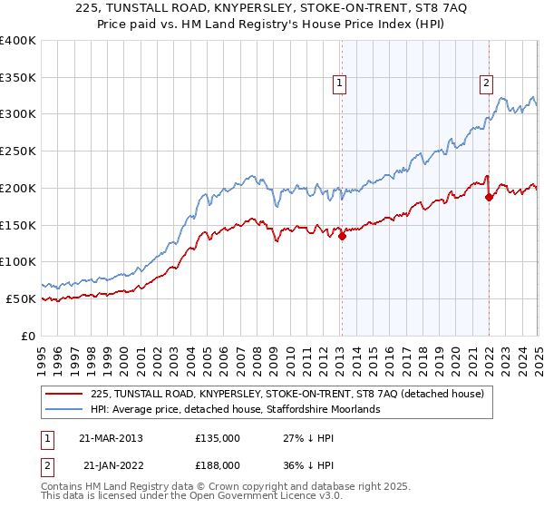 225, TUNSTALL ROAD, KNYPERSLEY, STOKE-ON-TRENT, ST8 7AQ: Price paid vs HM Land Registry's House Price Index