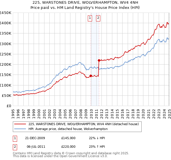 225, WARSTONES DRIVE, WOLVERHAMPTON, WV4 4NH: Price paid vs HM Land Registry's House Price Index