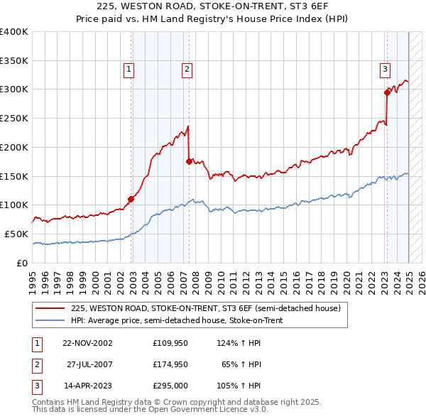 225, WESTON ROAD, STOKE-ON-TRENT, ST3 6EF: Price paid vs HM Land Registry's House Price Index
