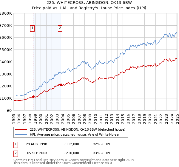 225, WHITECROSS, ABINGDON, OX13 6BW: Price paid vs HM Land Registry's House Price Index