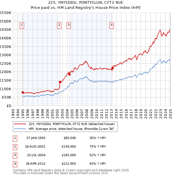 225, YNYSDDU, PONTYCLUN, CF72 9UE: Price paid vs HM Land Registry's House Price Index
