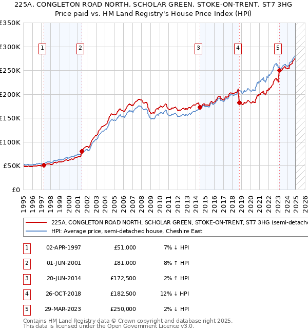 225A, CONGLETON ROAD NORTH, SCHOLAR GREEN, STOKE-ON-TRENT, ST7 3HG: Price paid vs HM Land Registry's House Price Index