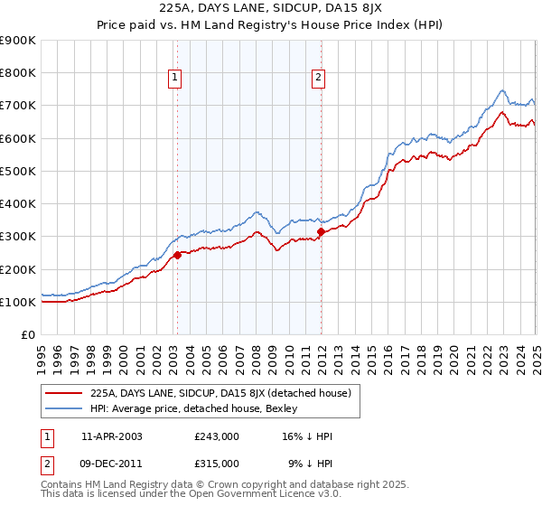 225A, DAYS LANE, SIDCUP, DA15 8JX: Price paid vs HM Land Registry's House Price Index
