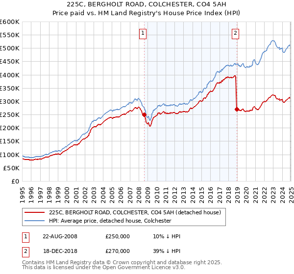 225C, BERGHOLT ROAD, COLCHESTER, CO4 5AH: Price paid vs HM Land Registry's House Price Index