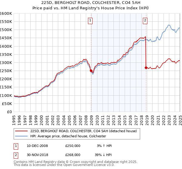 225D, BERGHOLT ROAD, COLCHESTER, CO4 5AH: Price paid vs HM Land Registry's House Price Index