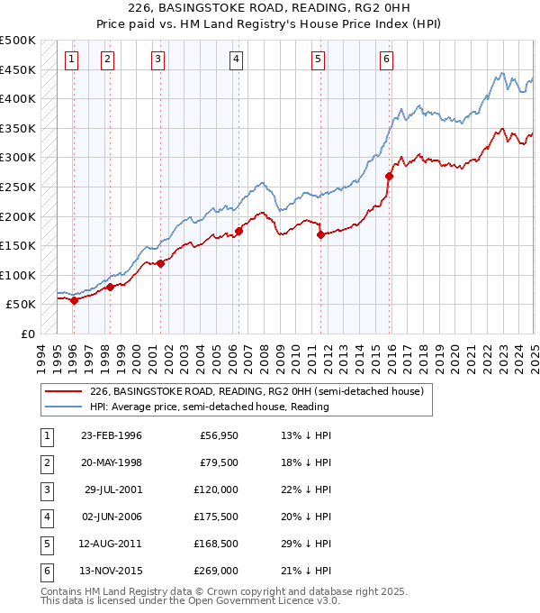 226, BASINGSTOKE ROAD, READING, RG2 0HH: Price paid vs HM Land Registry's House Price Index
