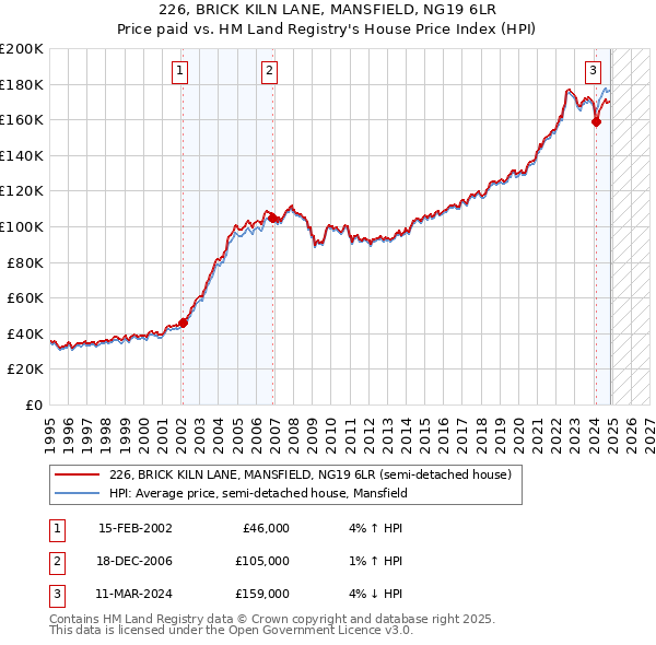 226, BRICK KILN LANE, MANSFIELD, NG19 6LR: Price paid vs HM Land Registry's House Price Index