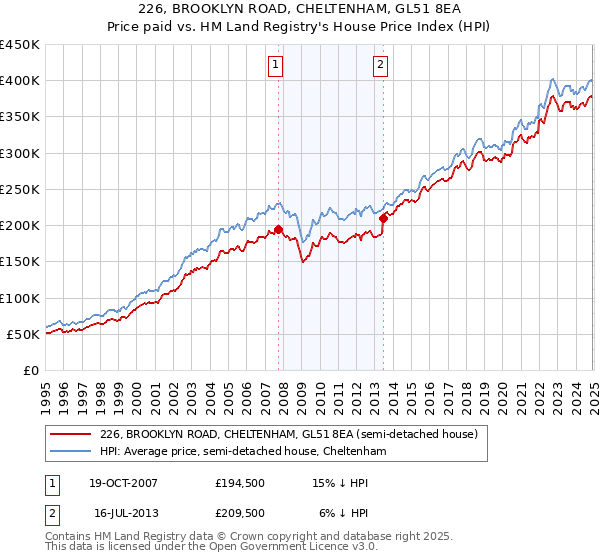 226, BROOKLYN ROAD, CHELTENHAM, GL51 8EA: Price paid vs HM Land Registry's House Price Index