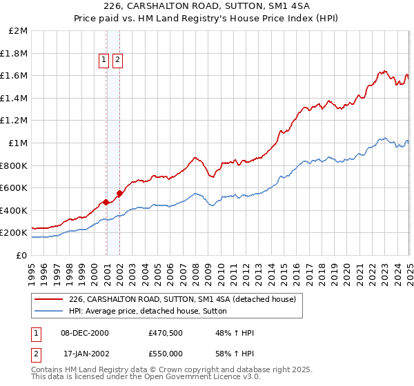 226, CARSHALTON ROAD, SUTTON, SM1 4SA: Price paid vs HM Land Registry's House Price Index