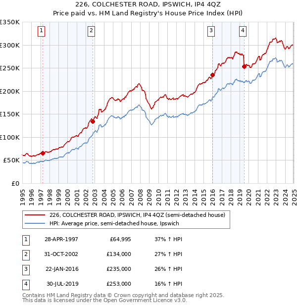226, COLCHESTER ROAD, IPSWICH, IP4 4QZ: Price paid vs HM Land Registry's House Price Index