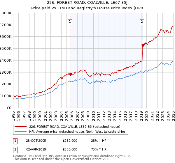 226, FOREST ROAD, COALVILLE, LE67 3SJ: Price paid vs HM Land Registry's House Price Index