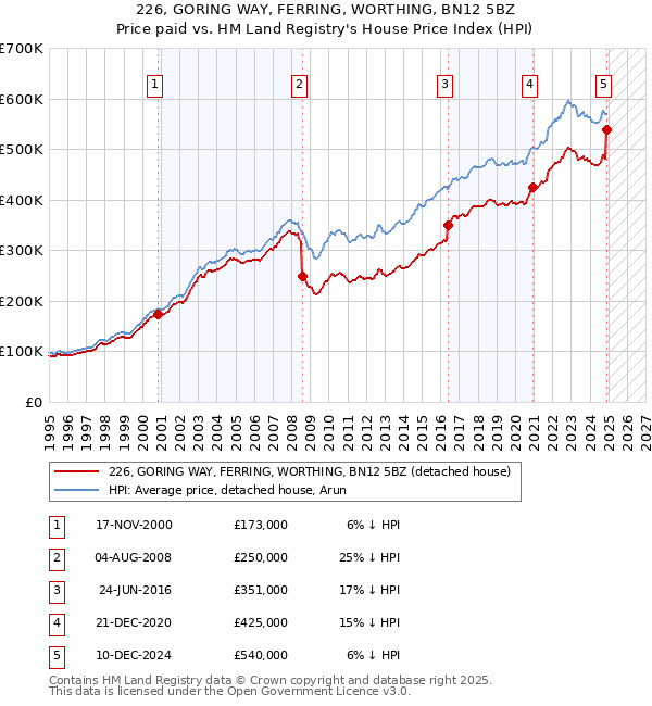 226, GORING WAY, FERRING, WORTHING, BN12 5BZ: Price paid vs HM Land Registry's House Price Index