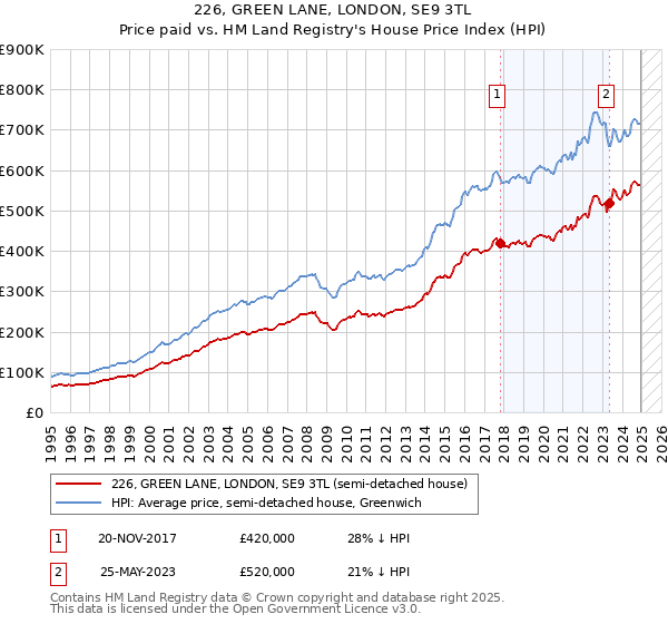 226, GREEN LANE, LONDON, SE9 3TL: Price paid vs HM Land Registry's House Price Index