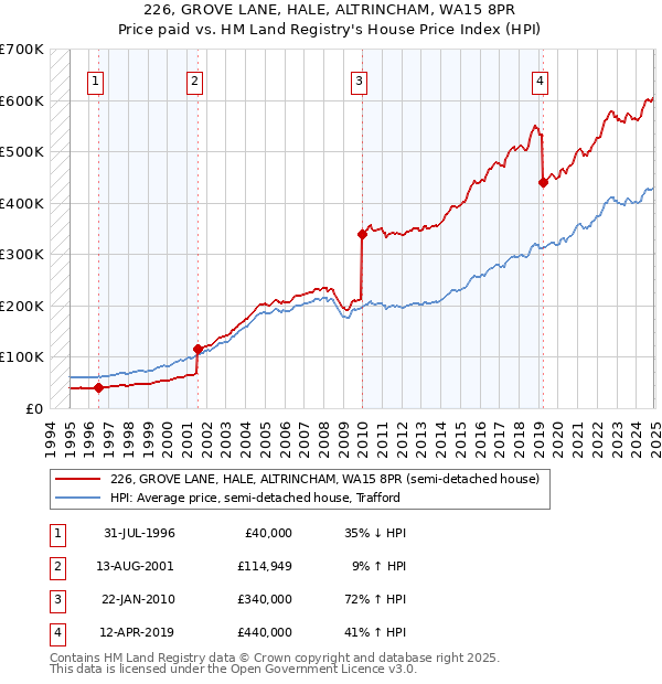 226, GROVE LANE, HALE, ALTRINCHAM, WA15 8PR: Price paid vs HM Land Registry's House Price Index