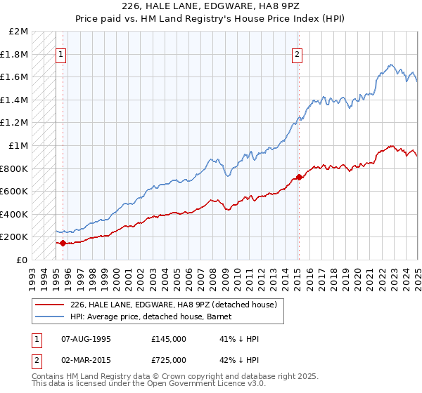 226, HALE LANE, EDGWARE, HA8 9PZ: Price paid vs HM Land Registry's House Price Index
