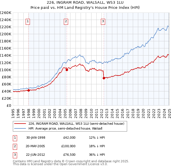 226, INGRAM ROAD, WALSALL, WS3 1LU: Price paid vs HM Land Registry's House Price Index