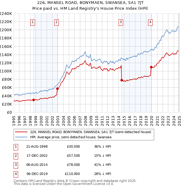 226, MANSEL ROAD, BONYMAEN, SWANSEA, SA1 7JT: Price paid vs HM Land Registry's House Price Index