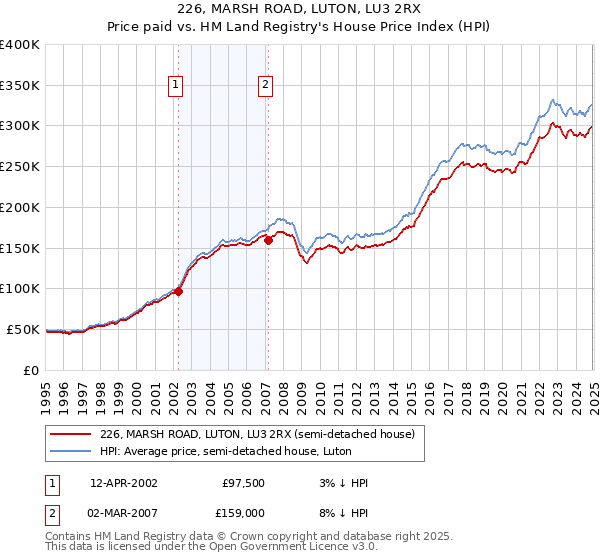 226, MARSH ROAD, LUTON, LU3 2RX: Price paid vs HM Land Registry's House Price Index