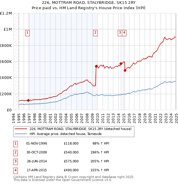226, MOTTRAM ROAD, STALYBRIDGE, SK15 2RY: Price paid vs HM Land Registry's House Price Index