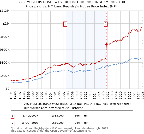 226, MUSTERS ROAD, WEST BRIDGFORD, NOTTINGHAM, NG2 7DR: Price paid vs HM Land Registry's House Price Index