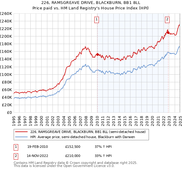 226, RAMSGREAVE DRIVE, BLACKBURN, BB1 8LL: Price paid vs HM Land Registry's House Price Index