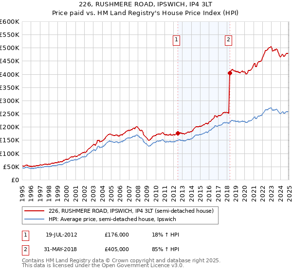 226, RUSHMERE ROAD, IPSWICH, IP4 3LT: Price paid vs HM Land Registry's House Price Index