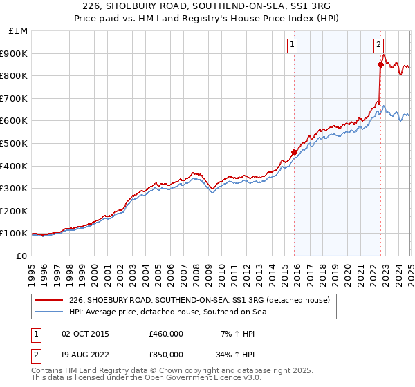 226, SHOEBURY ROAD, SOUTHEND-ON-SEA, SS1 3RG: Price paid vs HM Land Registry's House Price Index