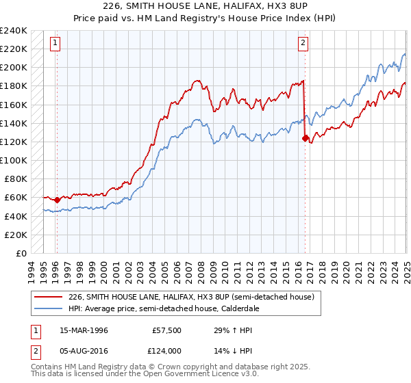 226, SMITH HOUSE LANE, HALIFAX, HX3 8UP: Price paid vs HM Land Registry's House Price Index