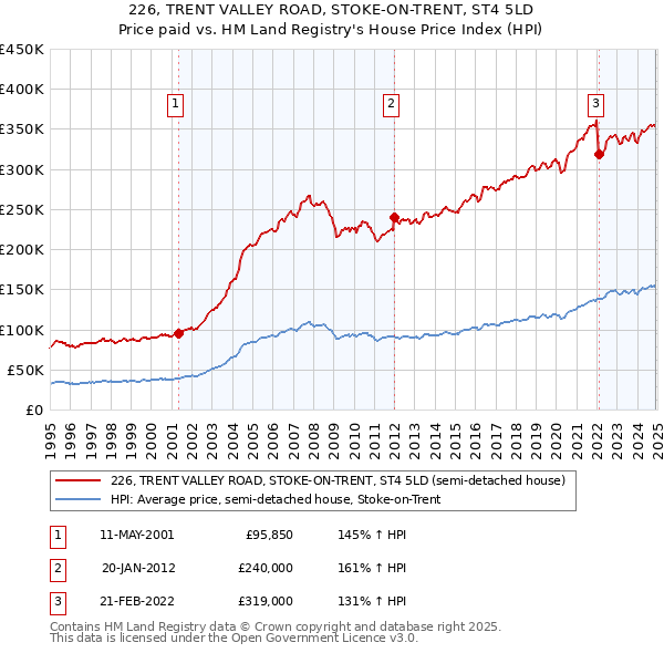 226, TRENT VALLEY ROAD, STOKE-ON-TRENT, ST4 5LD: Price paid vs HM Land Registry's House Price Index