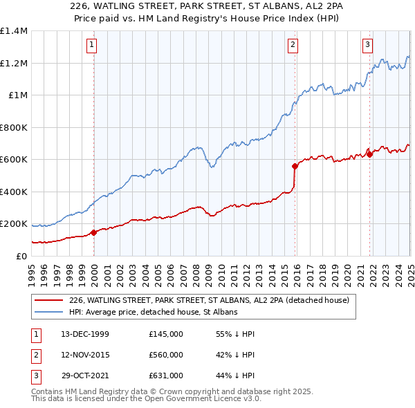 226, WATLING STREET, PARK STREET, ST ALBANS, AL2 2PA: Price paid vs HM Land Registry's House Price Index