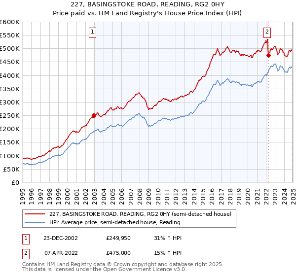 227, BASINGSTOKE ROAD, READING, RG2 0HY: Price paid vs HM Land Registry's House Price Index