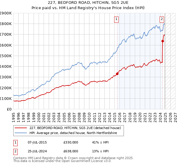 227, BEDFORD ROAD, HITCHIN, SG5 2UE: Price paid vs HM Land Registry's House Price Index