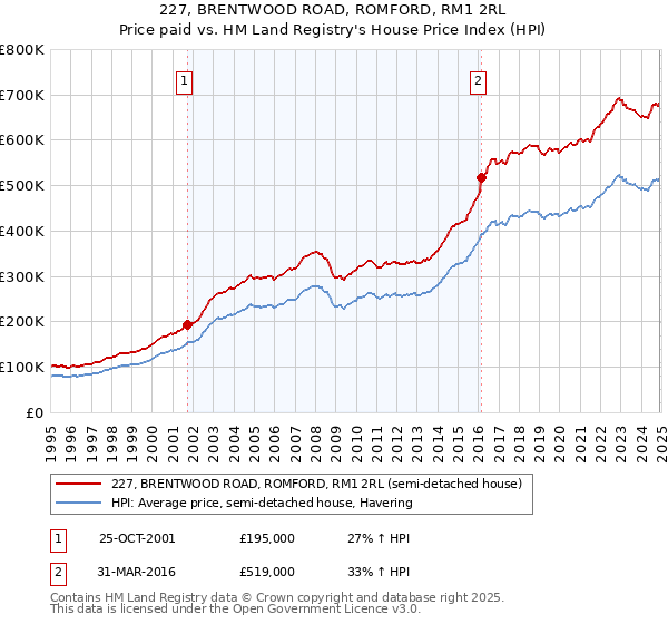 227, BRENTWOOD ROAD, ROMFORD, RM1 2RL: Price paid vs HM Land Registry's House Price Index