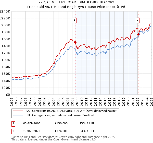 227, CEMETERY ROAD, BRADFORD, BD7 2PY: Price paid vs HM Land Registry's House Price Index
