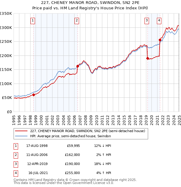 227, CHENEY MANOR ROAD, SWINDON, SN2 2PE: Price paid vs HM Land Registry's House Price Index