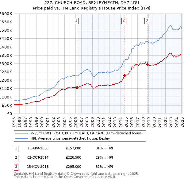 227, CHURCH ROAD, BEXLEYHEATH, DA7 4DU: Price paid vs HM Land Registry's House Price Index