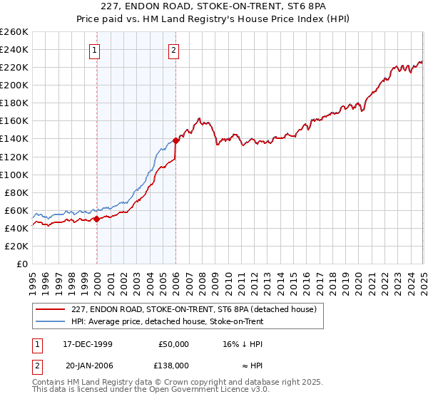 227, ENDON ROAD, STOKE-ON-TRENT, ST6 8PA: Price paid vs HM Land Registry's House Price Index