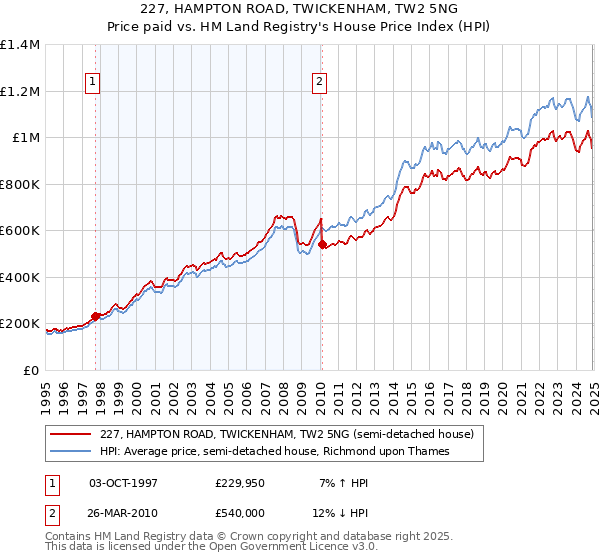 227, HAMPTON ROAD, TWICKENHAM, TW2 5NG: Price paid vs HM Land Registry's House Price Index