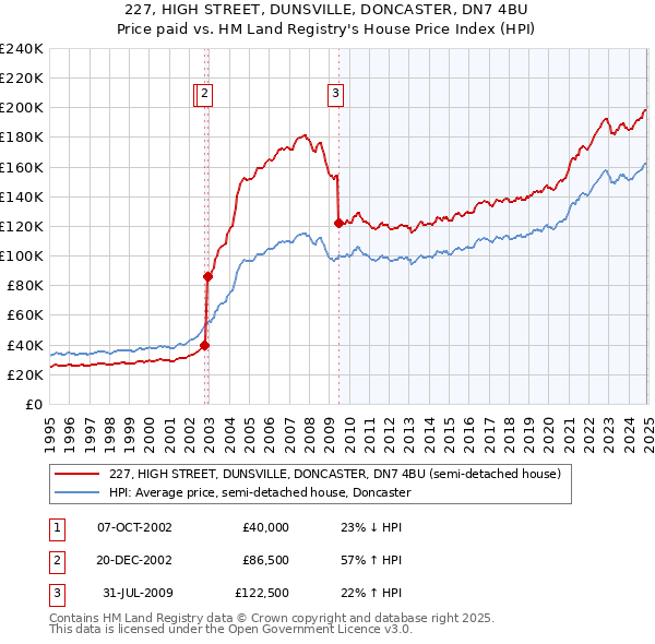 227, HIGH STREET, DUNSVILLE, DONCASTER, DN7 4BU: Price paid vs HM Land Registry's House Price Index