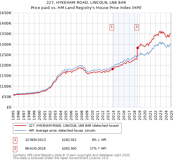 227, HYKEHAM ROAD, LINCOLN, LN6 8AR: Price paid vs HM Land Registry's House Price Index