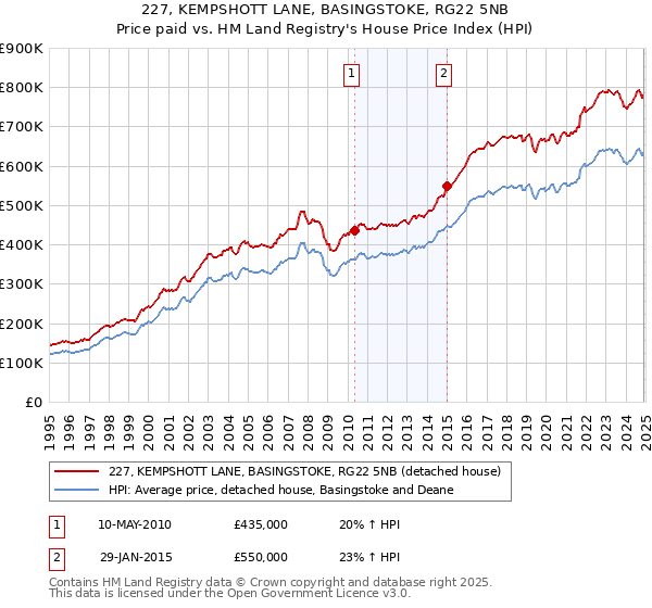 227, KEMPSHOTT LANE, BASINGSTOKE, RG22 5NB: Price paid vs HM Land Registry's House Price Index