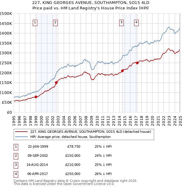 227, KING GEORGES AVENUE, SOUTHAMPTON, SO15 4LD: Price paid vs HM Land Registry's House Price Index
