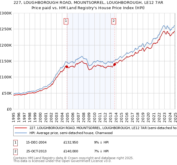 227, LOUGHBOROUGH ROAD, MOUNTSORREL, LOUGHBOROUGH, LE12 7AR: Price paid vs HM Land Registry's House Price Index
