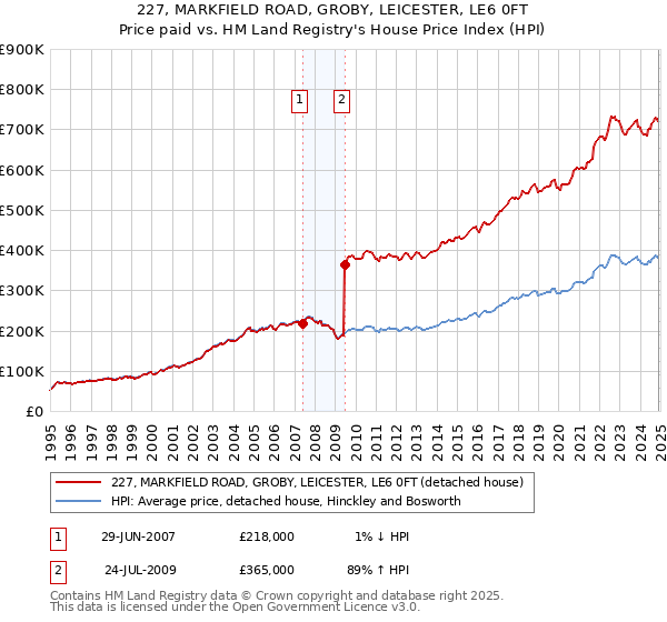 227, MARKFIELD ROAD, GROBY, LEICESTER, LE6 0FT: Price paid vs HM Land Registry's House Price Index