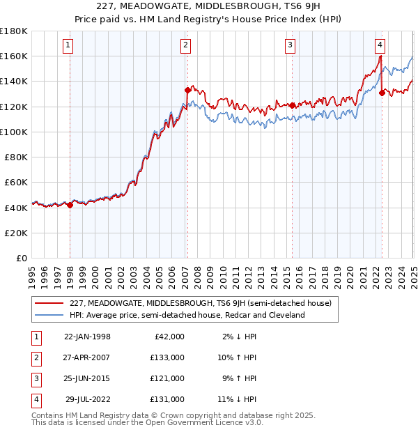 227, MEADOWGATE, MIDDLESBROUGH, TS6 9JH: Price paid vs HM Land Registry's House Price Index